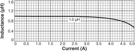 Inductance vs. Current