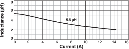 Inductance vs Current