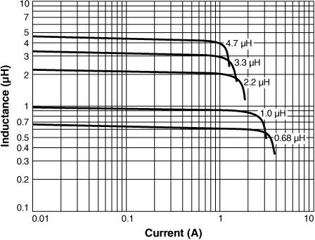 Inductance vs Current