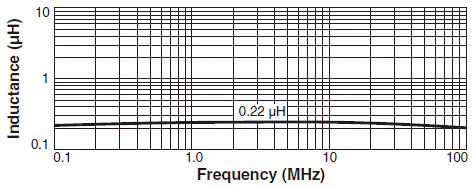 Typical L vs Frequency