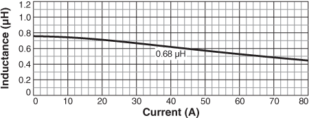 Inductance vs. Current