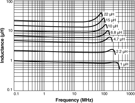 Inductance vs Frequency