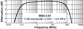 Frequency Response