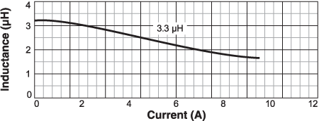 Inductance vs. Current