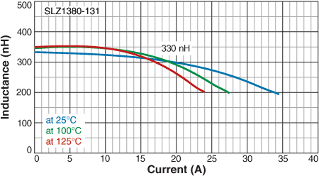 L vs Current vs Temperature