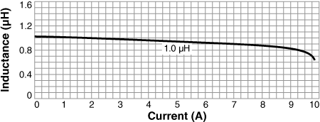 Inductance vs. Current