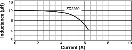 L vs Current