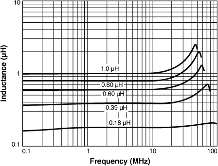 Inductance vs. Frequency