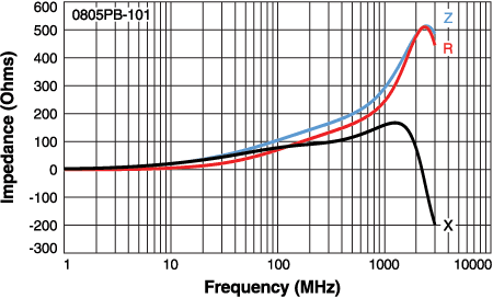 Impedance vs Frequency