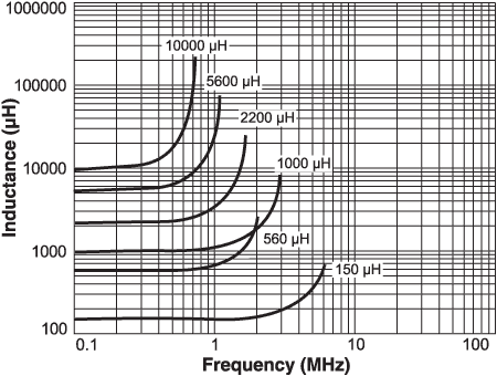 Inductance vs Current