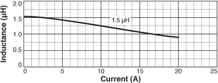 Inductance vs. Current