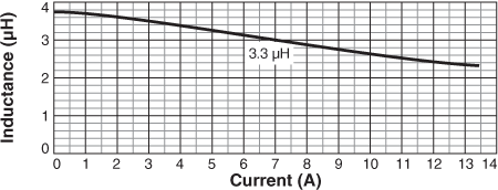 Inductance vs Current