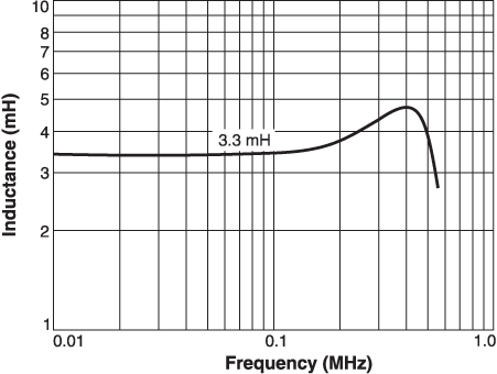 Inductance vs. Frequency