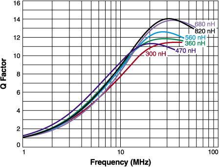 Q vs Frequency