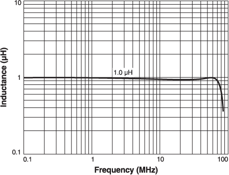 Inductance vs. Frequency