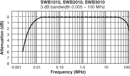 Frequency Response