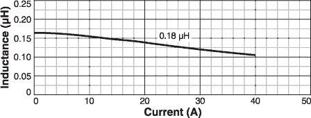 Inductance vs Current