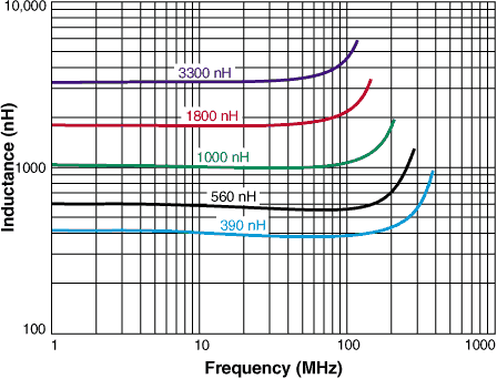 L vs Frequency