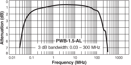 Frequency Response