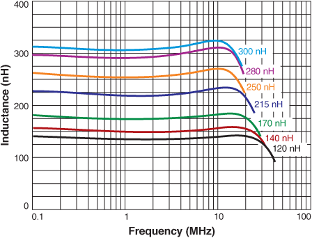 Inductance vs. Frequency