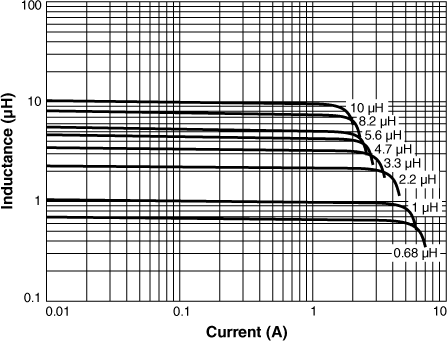 Inductance vs Current