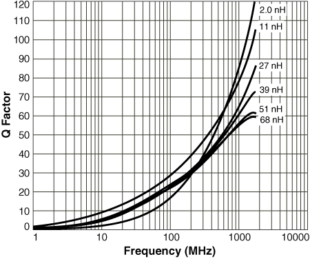 Q vs Frequency