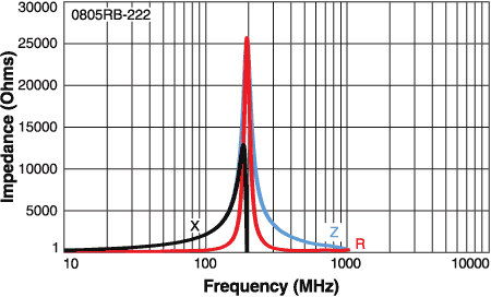 Impedance vs Frequency