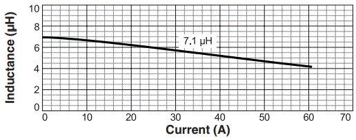 L vs Current