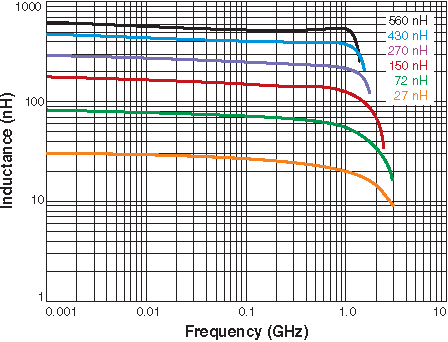 Inductance vs. Frequency