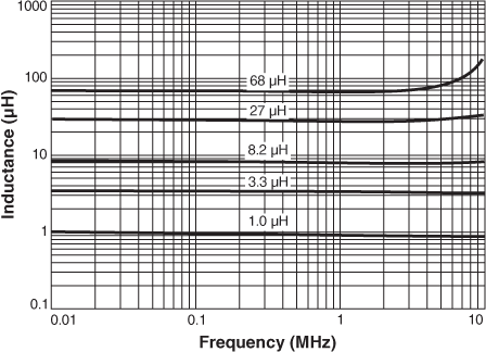 Inductance vs. Frequency