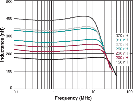 Inductance vs. Frequency