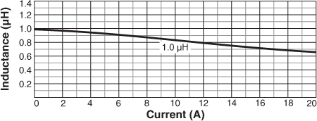 Inductance vs Current