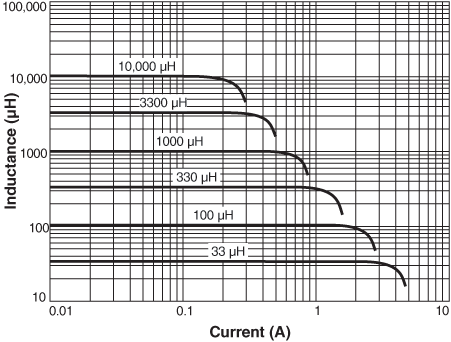 Inductance vs. Current