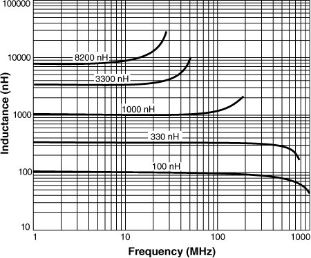 Inductance vs. Frequency