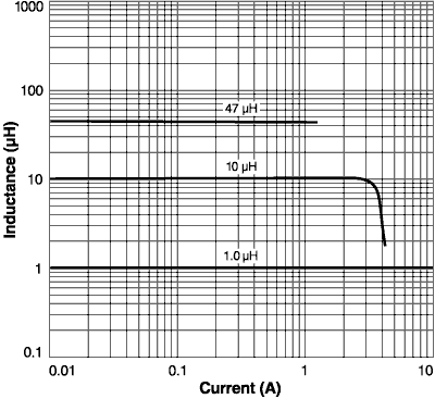 Inductance vs. Current