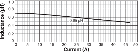 Inductance vs Current