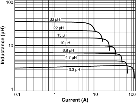 Inductance vs Current