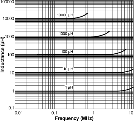 Inductance vs. Frequency