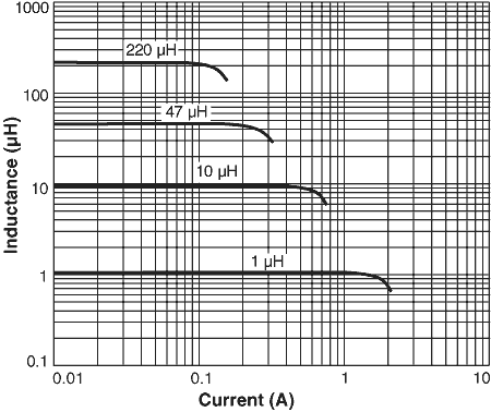 Inductance vs. Current