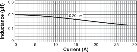 Inductance vs Current