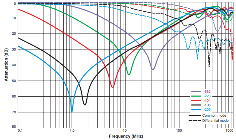 Attenuation (Ref: 50 Ohms)