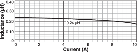 Inductance vs. Current