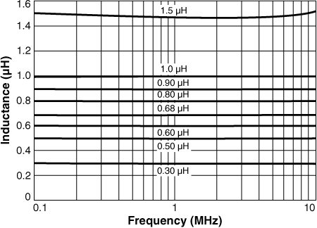 Inductance vs Frequency