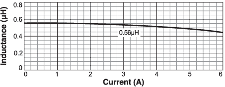 Inductance vs. Current