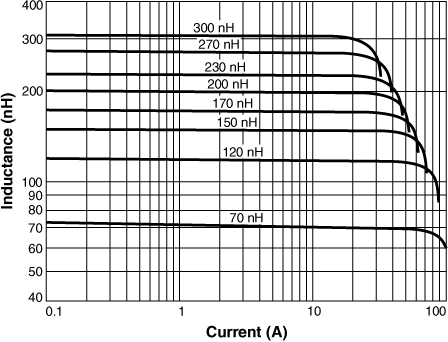 Inductance vs. Current