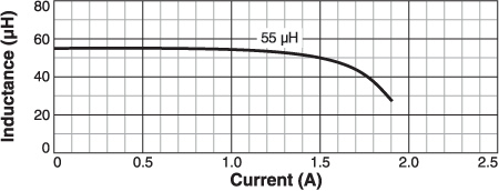 L vs Current