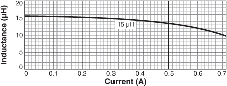 Inductance vs. Current