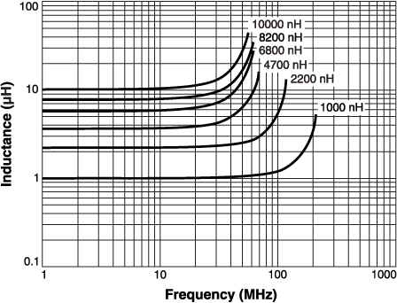 L vs Frequency