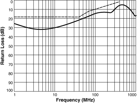 Insertion Loss