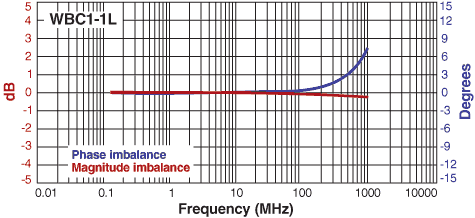 Imbalance Curve